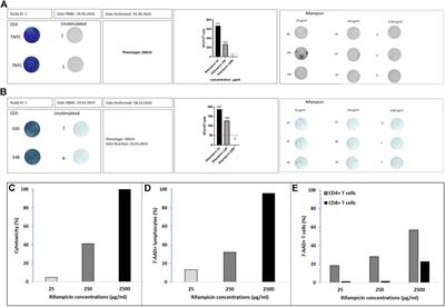 Dose Dependent Antimicrobial Cellular Cytotoxicity—Implications for ex vivo Diagnostics